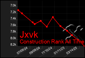 Total Graph of Jxvk