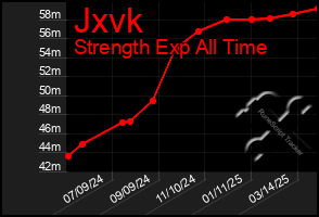 Total Graph of Jxvk