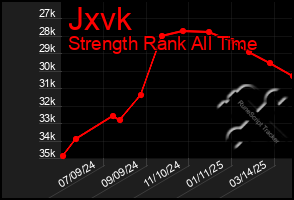 Total Graph of Jxvk