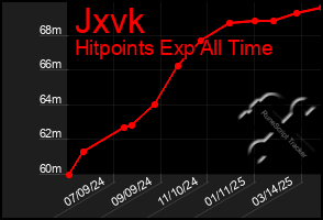 Total Graph of Jxvk