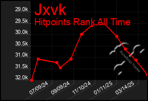 Total Graph of Jxvk