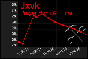 Total Graph of Jxvk