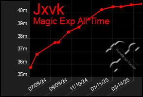 Total Graph of Jxvk