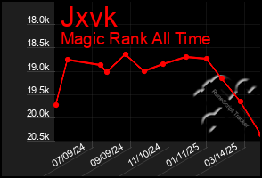 Total Graph of Jxvk