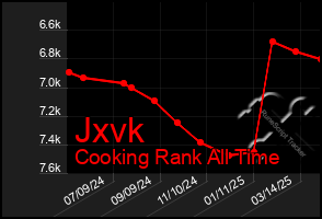 Total Graph of Jxvk