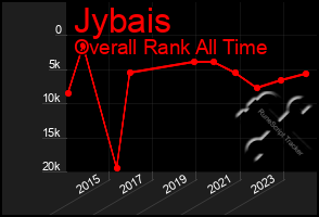 Total Graph of Jybais