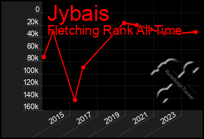 Total Graph of Jybais