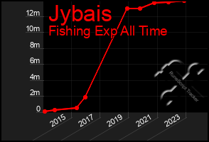 Total Graph of Jybais