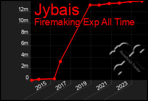 Total Graph of Jybais