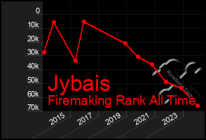 Total Graph of Jybais