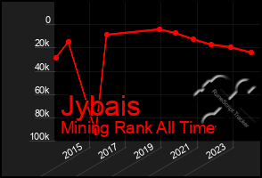 Total Graph of Jybais