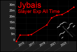 Total Graph of Jybais