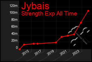 Total Graph of Jybais