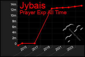 Total Graph of Jybais