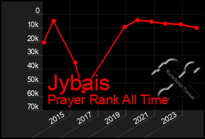 Total Graph of Jybais