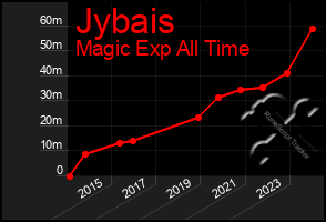 Total Graph of Jybais