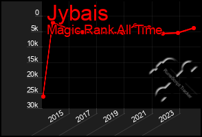 Total Graph of Jybais