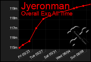 Total Graph of Jyeronman