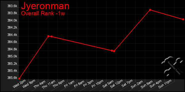 Last 7 Days Graph of Jyeronman