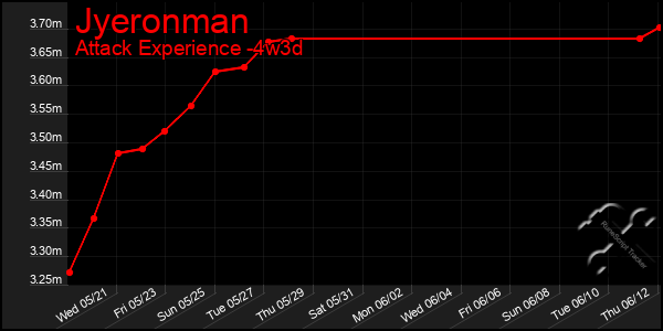 Last 31 Days Graph of Jyeronman