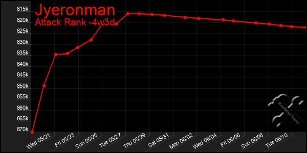 Last 31 Days Graph of Jyeronman