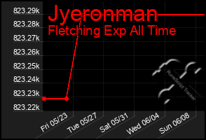 Total Graph of Jyeronman