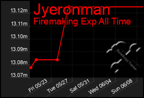 Total Graph of Jyeronman
