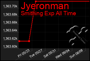 Total Graph of Jyeronman