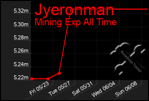 Total Graph of Jyeronman