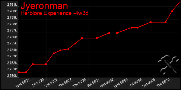 Last 31 Days Graph of Jyeronman