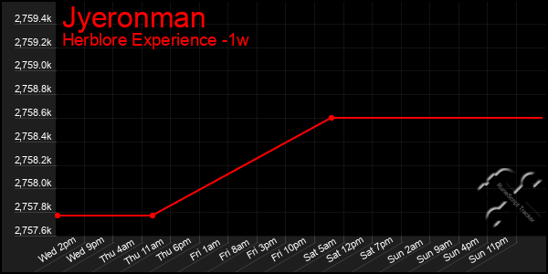 Last 7 Days Graph of Jyeronman