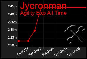 Total Graph of Jyeronman
