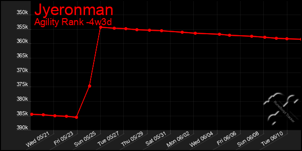 Last 31 Days Graph of Jyeronman