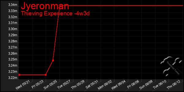 Last 31 Days Graph of Jyeronman