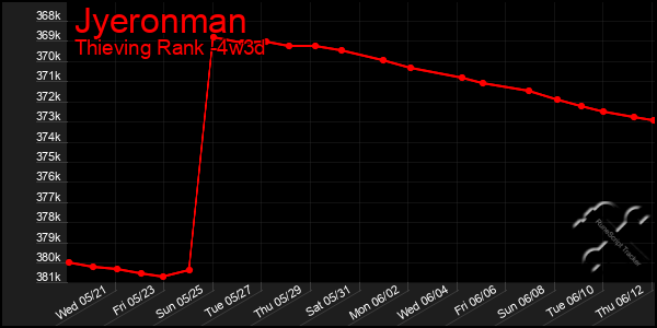Last 31 Days Graph of Jyeronman