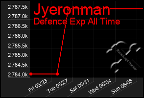 Total Graph of Jyeronman