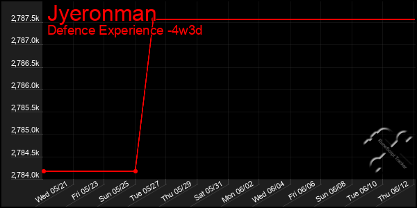 Last 31 Days Graph of Jyeronman