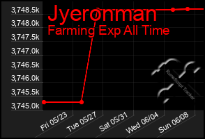 Total Graph of Jyeronman