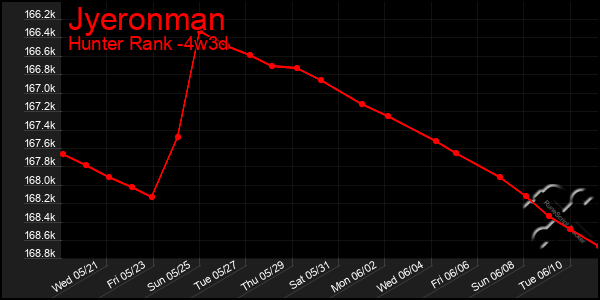 Last 31 Days Graph of Jyeronman