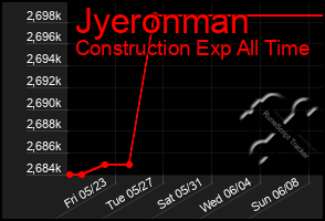 Total Graph of Jyeronman