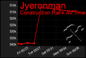 Total Graph of Jyeronman