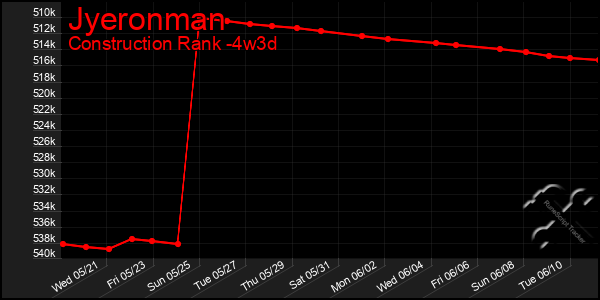 Last 31 Days Graph of Jyeronman