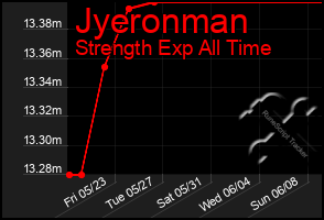 Total Graph of Jyeronman