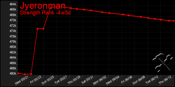 Last 31 Days Graph of Jyeronman