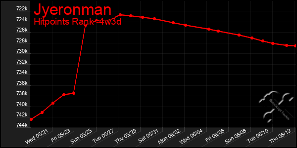 Last 31 Days Graph of Jyeronman