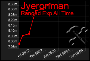 Total Graph of Jyeronman