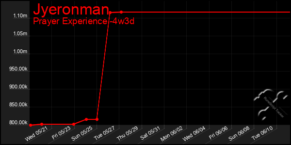 Last 31 Days Graph of Jyeronman