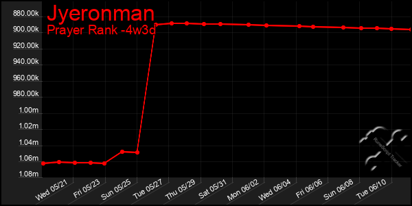 Last 31 Days Graph of Jyeronman