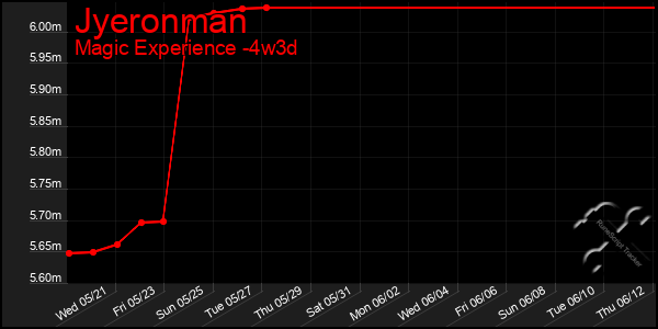 Last 31 Days Graph of Jyeronman