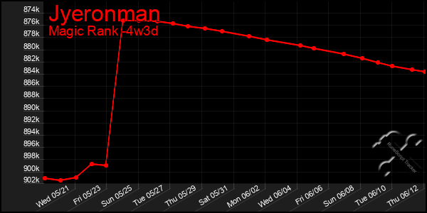 Last 31 Days Graph of Jyeronman
